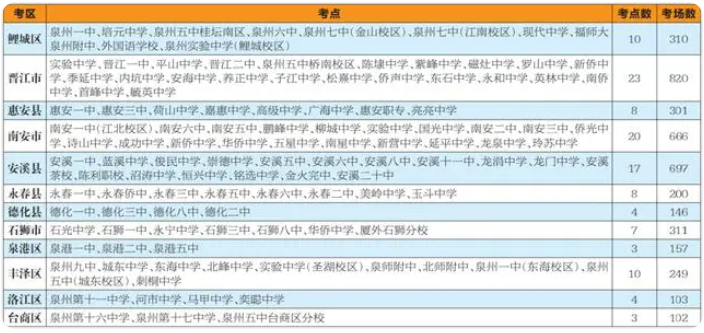 福建省泉州中考考点分布