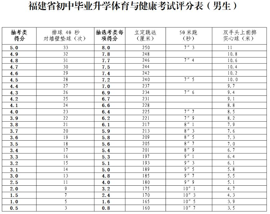 福建省初中毕业升学体育与健康考试评分表（男生)