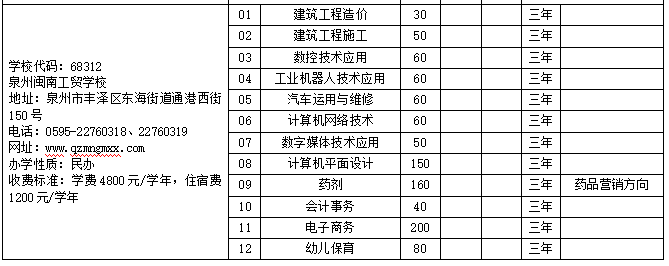 2023年泉州闽南工贸学校招生计划