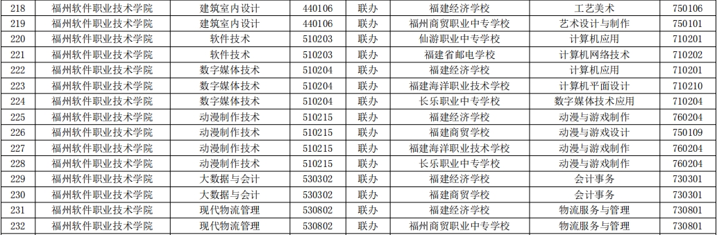 2023年福建高职五年一贯制招生专业( 福州软件职业技术学院)