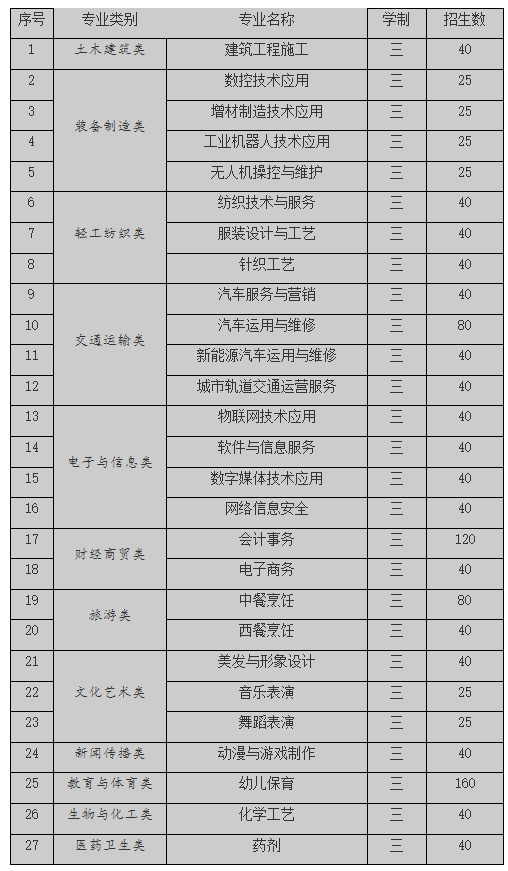 福建省长乐职业中专学校2023年招生专业