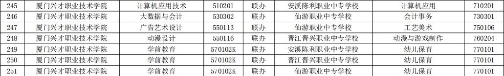 2023年福建高职五年一贯制招生专业( 厦门兴才职业技术学院)