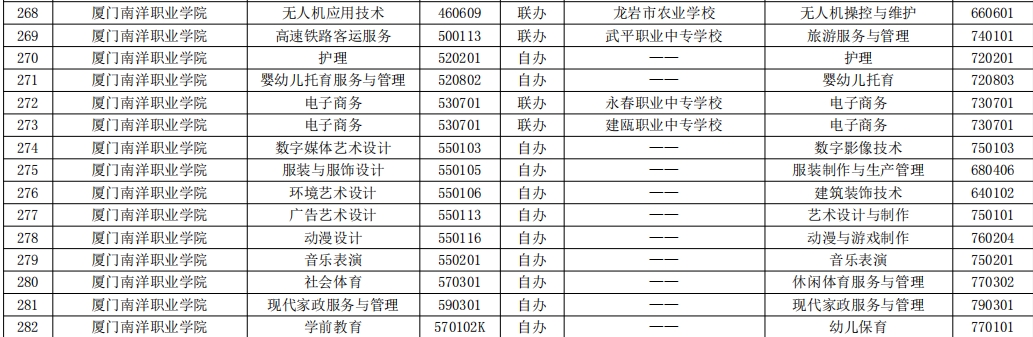 2023年福建高职五年一贯制招生专业( 厦门南洋职业学院)