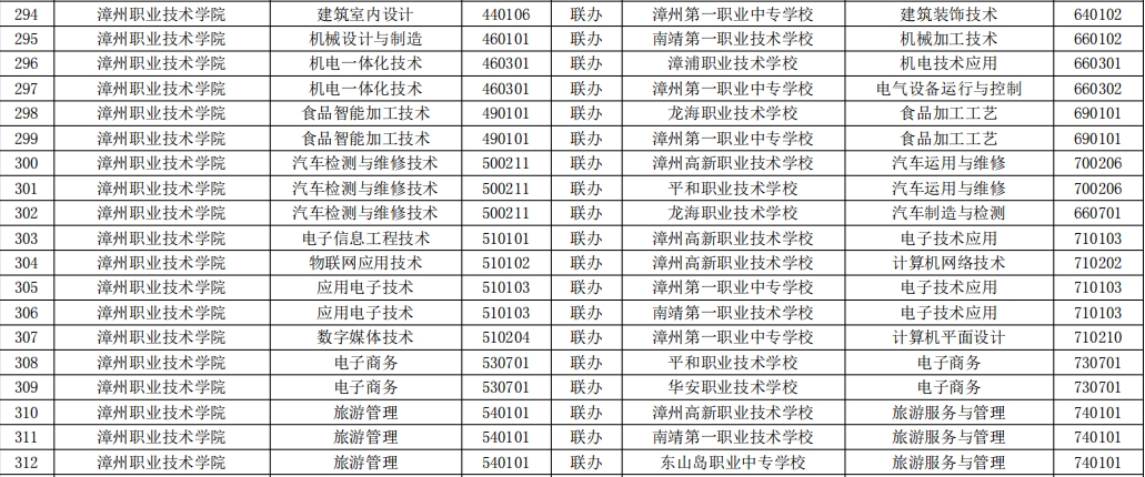 2023年福建高职五年一贯制招生专业( 漳州职业技术学院)