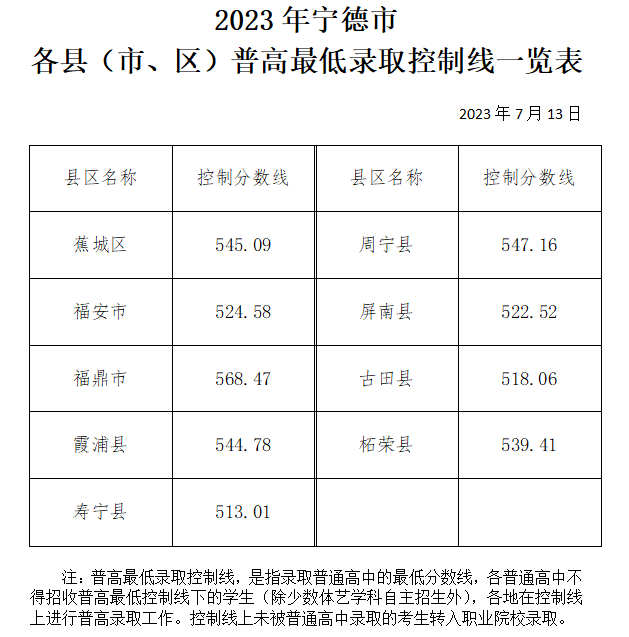 2023年福建宁德市各县(市、区)普高最低录取控制分数线