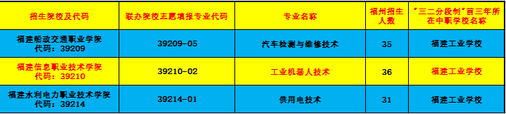 福建工业学校2023年福州地区中考填报志愿专业代码(含五年专)