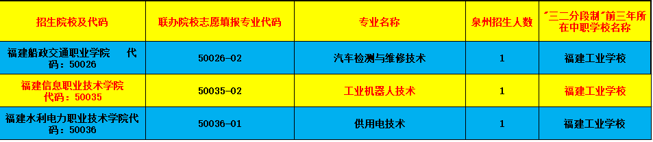 福建工业学校2023年泉州地区中考填报志愿专业代码(含五年专)