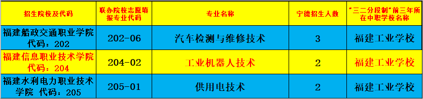 福建工业学校2023年宁德地区中考填报志愿专业代码(含五年专)