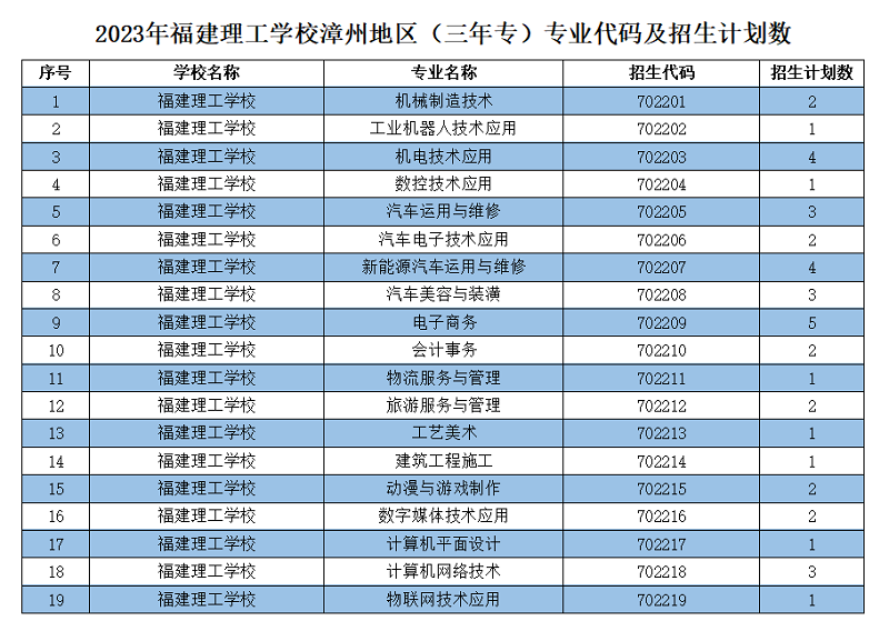 2023年福建理工学校漳州地区（三年专）专业代码及招生计划数