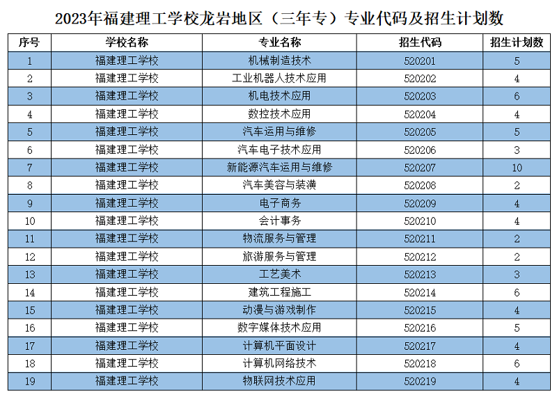 2023年福建理工学校龙岩地区（三年专）专业代码及招生计划数