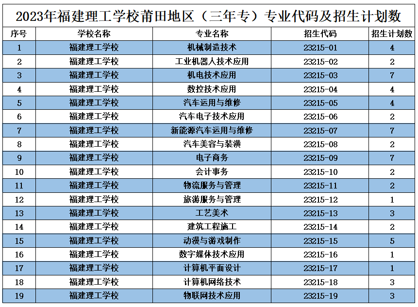 2023年福建理工学校莆田地区（三年专）专业代码及招生计划数