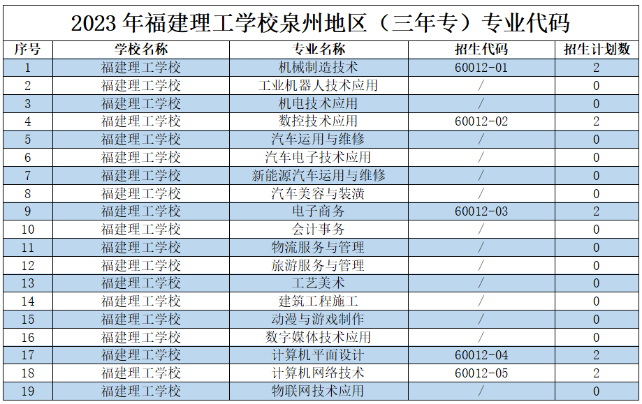 2023年福建理工学校泉州地区（三年专）专业代码