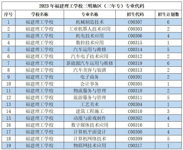 2023年福建理工学校三明地区（三年专）专业代码