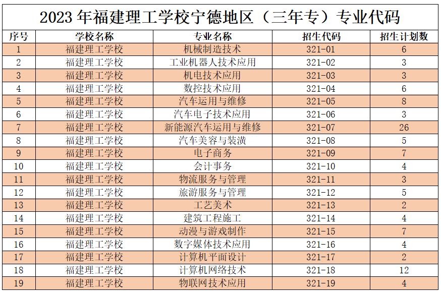 2023年福建理工学校宁德地区（三年专）专业代码