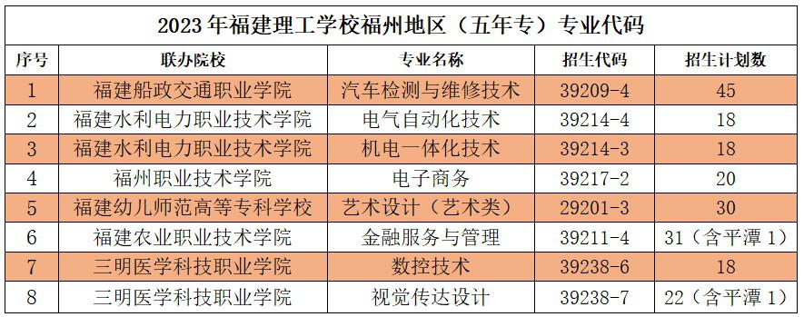 2023年福建建工学校福州地区（五年专）专业代码