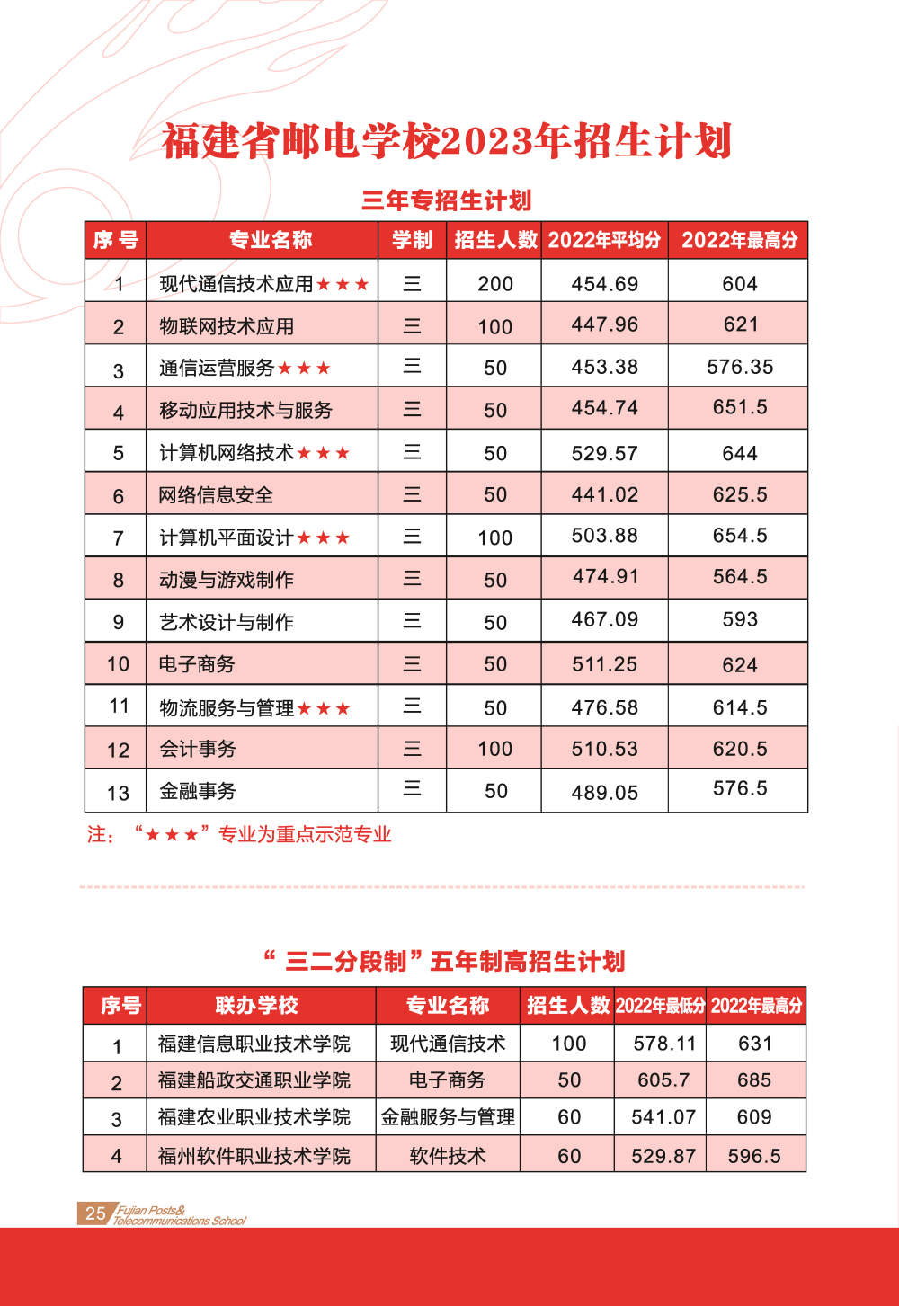 福建省邮电学校2023年招生计划