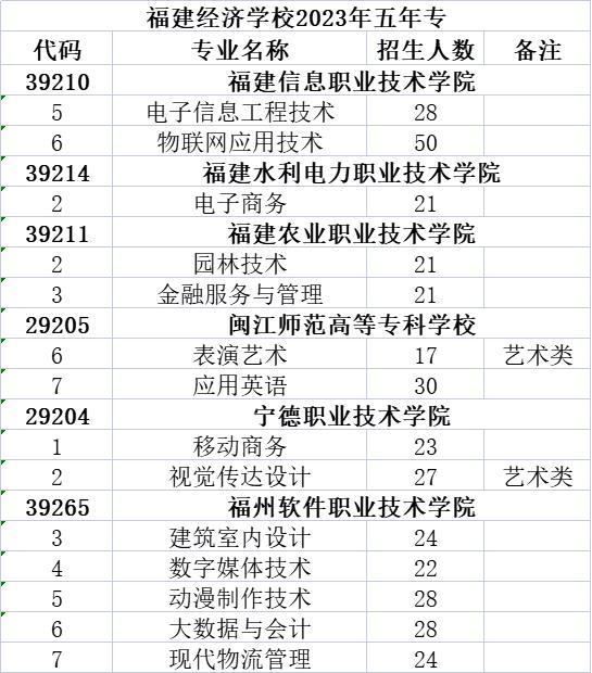 2023福建经济学校福州地区五年专