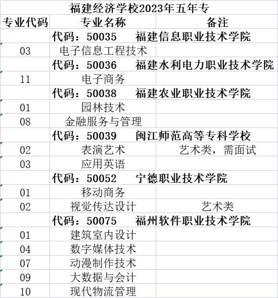 福州经济学校泉州地区2023年五年专