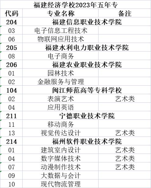 福建经济学校宁德2023年五年专