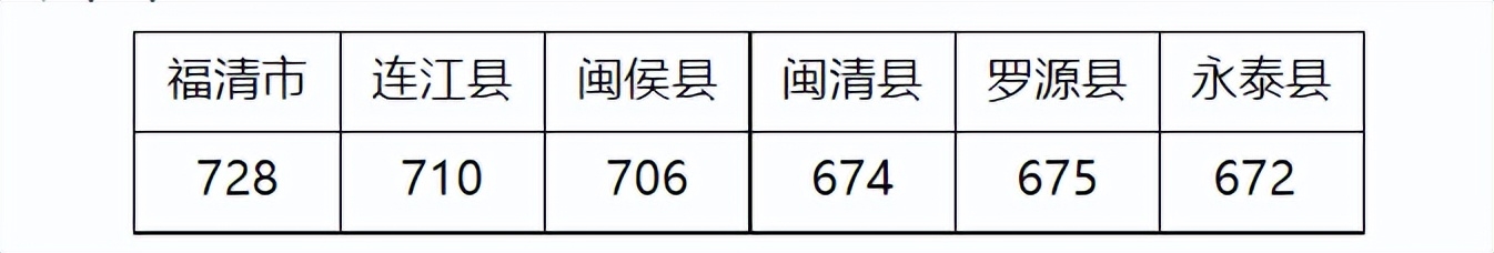 2023年中招1号简报—福州市中招投档控制线划定