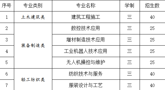 福建省长乐职业中专学校2023年招生简章