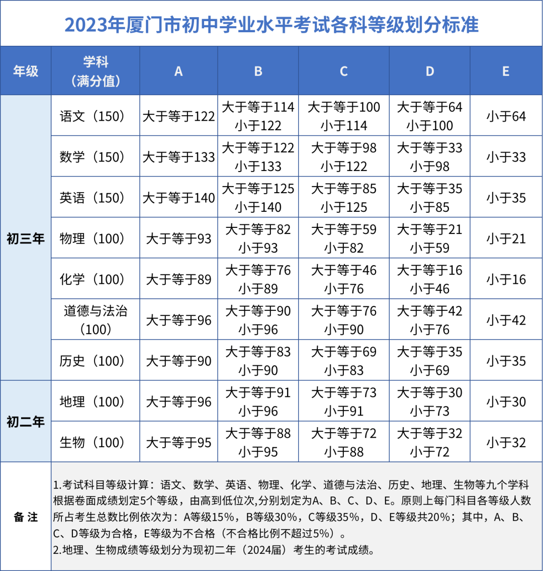 福建省厦门市中考科目问答