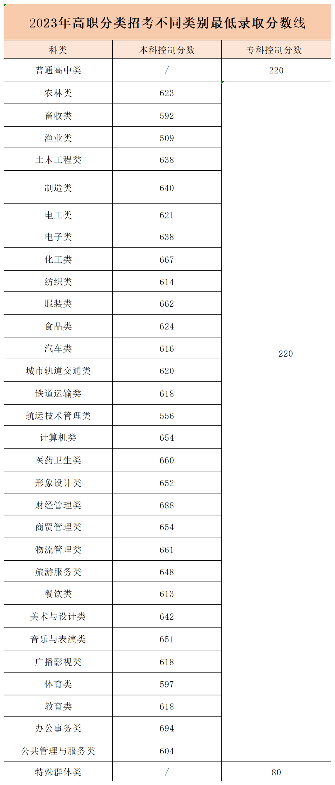 福建职教高考热点答疑