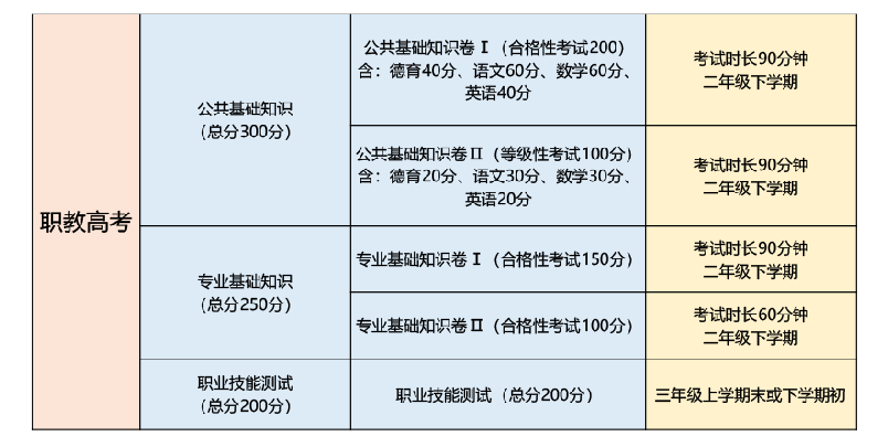 福建职教高考热点答疑