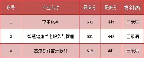 2023年福建民政学校三年专和五年专录取分数情况一览