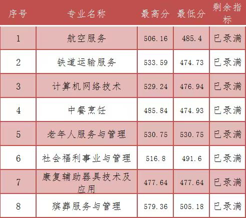 2023年福建民政学校三年专和五年专录取分数情况一览