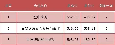 2023年福建民政学校三年专和五年专录取分数情况一览