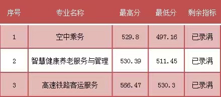 2023年福建民政学校三年专和五年专录取分数情况一览