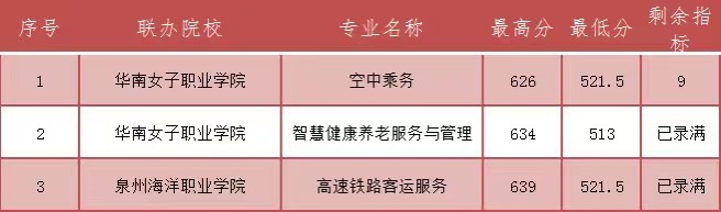 2023年福建民政学校三年专和五年专录取分数情况一览