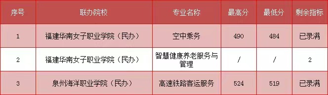 2023年福建民政学校三年专和五年专录取分数情况一览