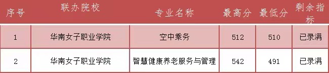 2023年福建民政学校三年专和五年专录取分数情况一览