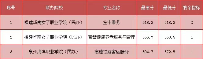 2023年福建民政学校三年专和五年专录取分数情况一览