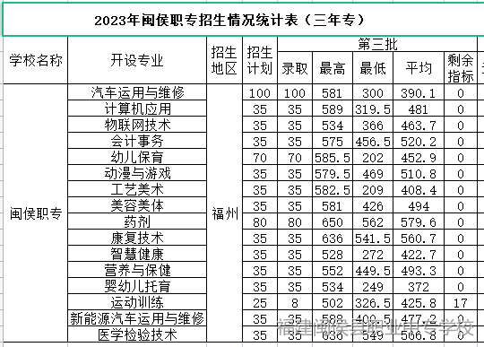 2023年闽侯县职业中专学校三年专和五年专录取分数情况一览