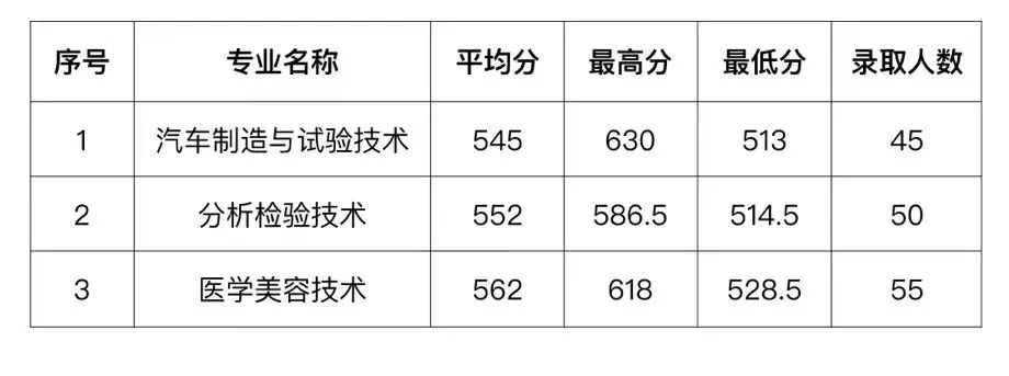 2023年连江职业中专学校三年专和五年专录取分数情况一览