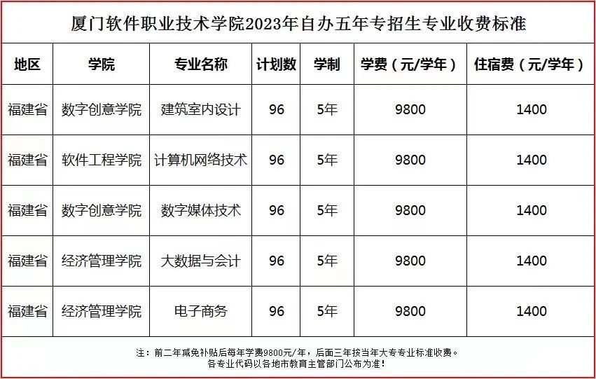 厦门软件职业技术学院五年一贯制初中毕业圆你大学梦！