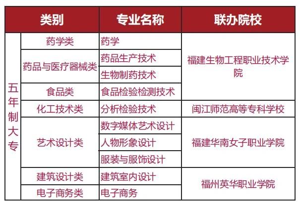 2023年福建工贸学校五年制大专专业介绍汇总