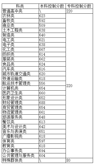 福建中职学考分值构成是怎样的？