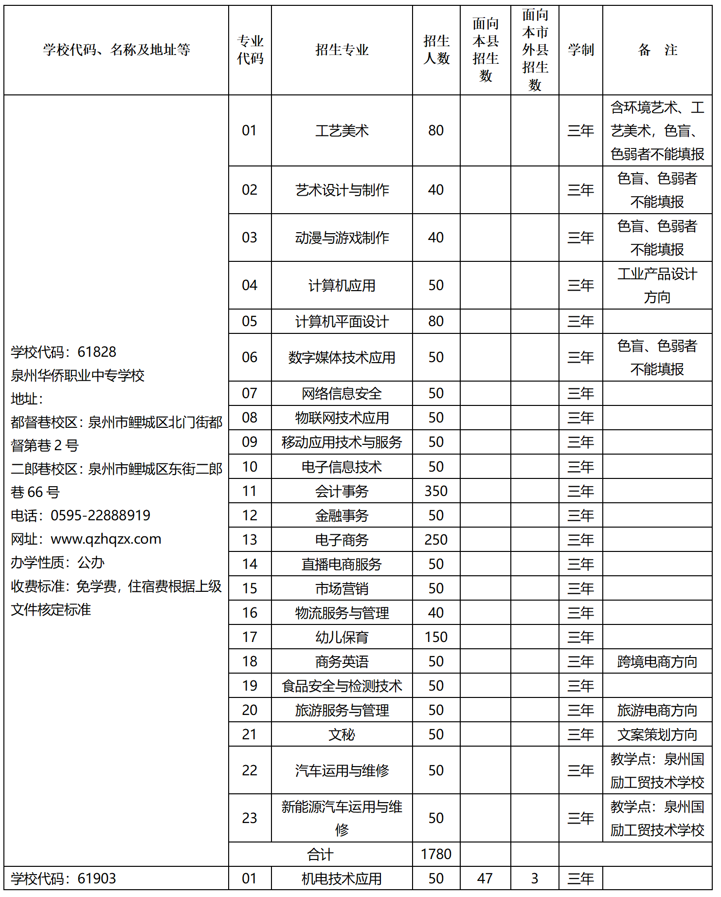 2023年泉州市中等职业学校（三年制）招生计划