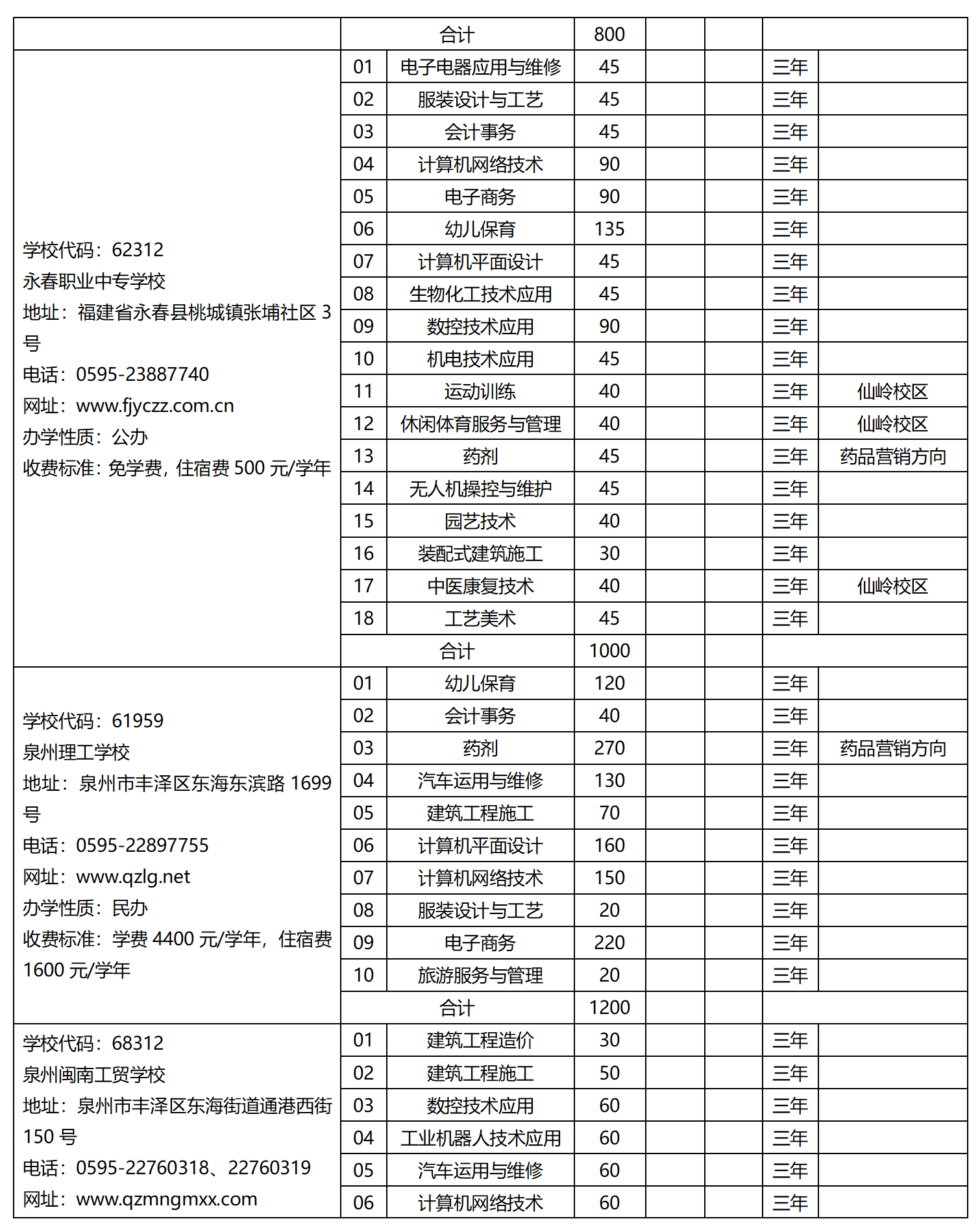 2023年泉州市中等职业学校（三年制）招生计划