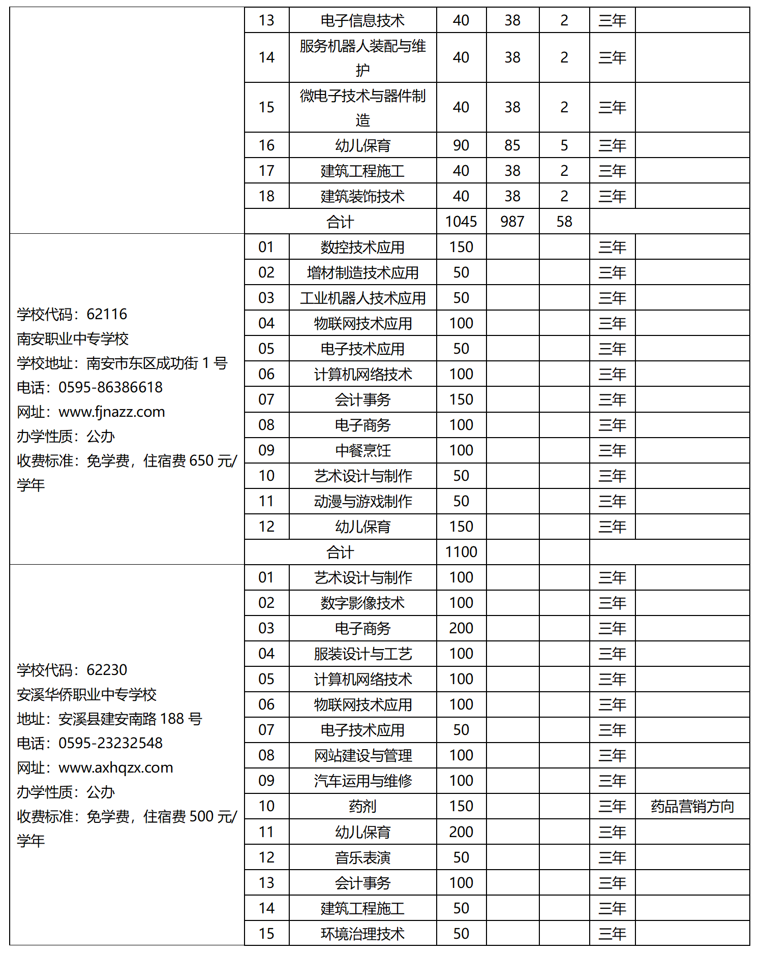 2023年泉州市中等职业学校（三年制）招生计划