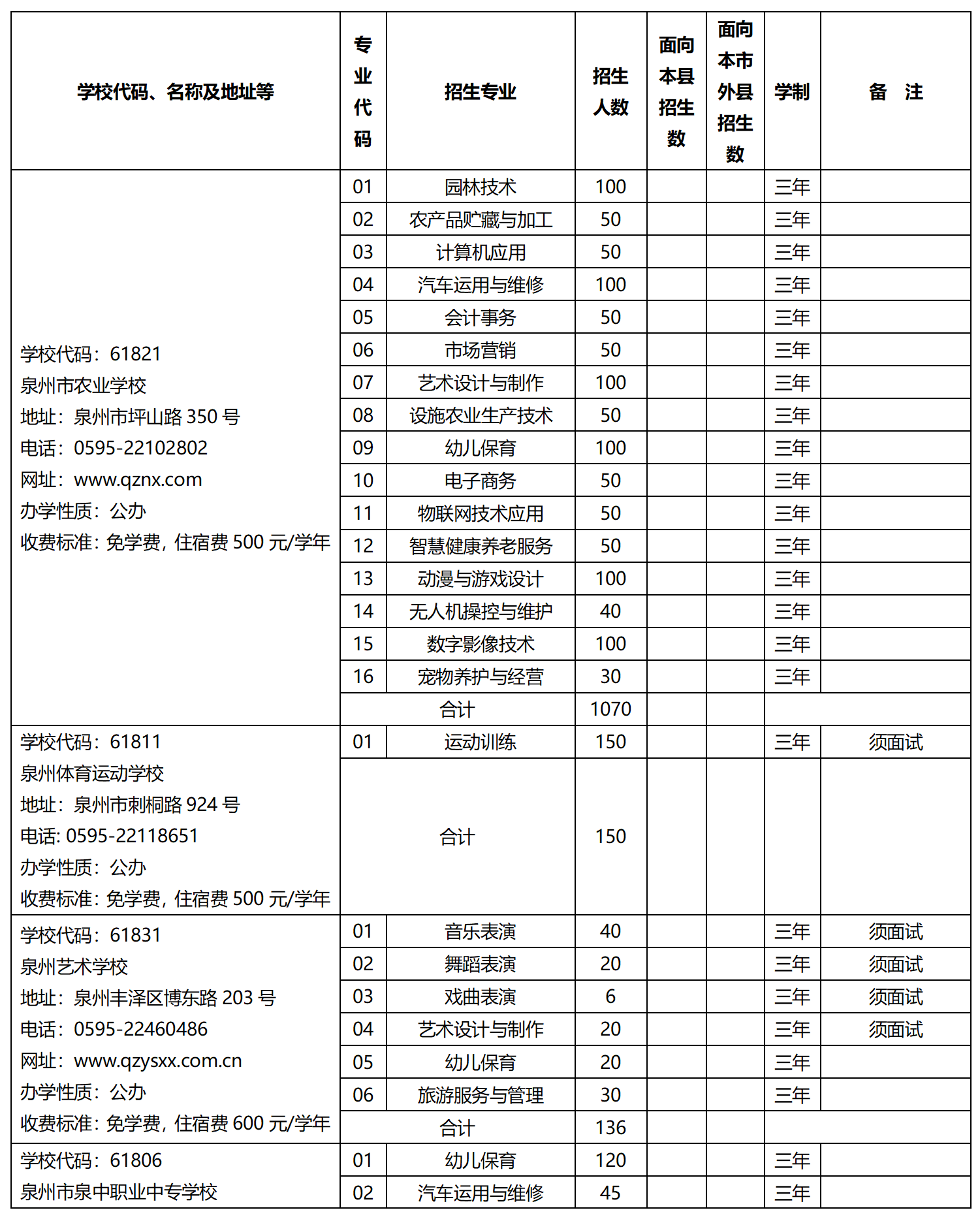 2023年泉州市中等职业学校（三年制）招生计划