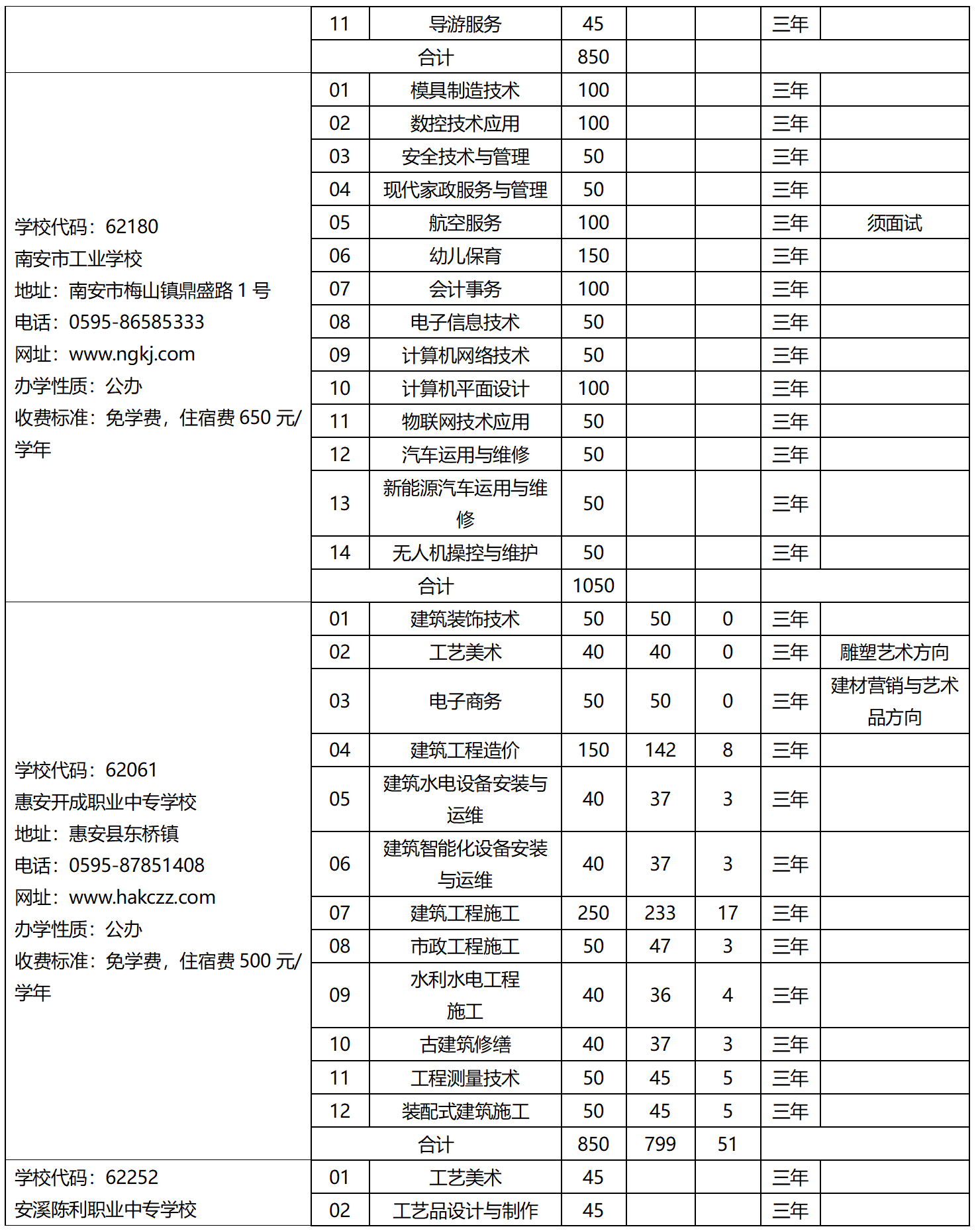 2023年泉州市中等职业学校（三年制）招生计划