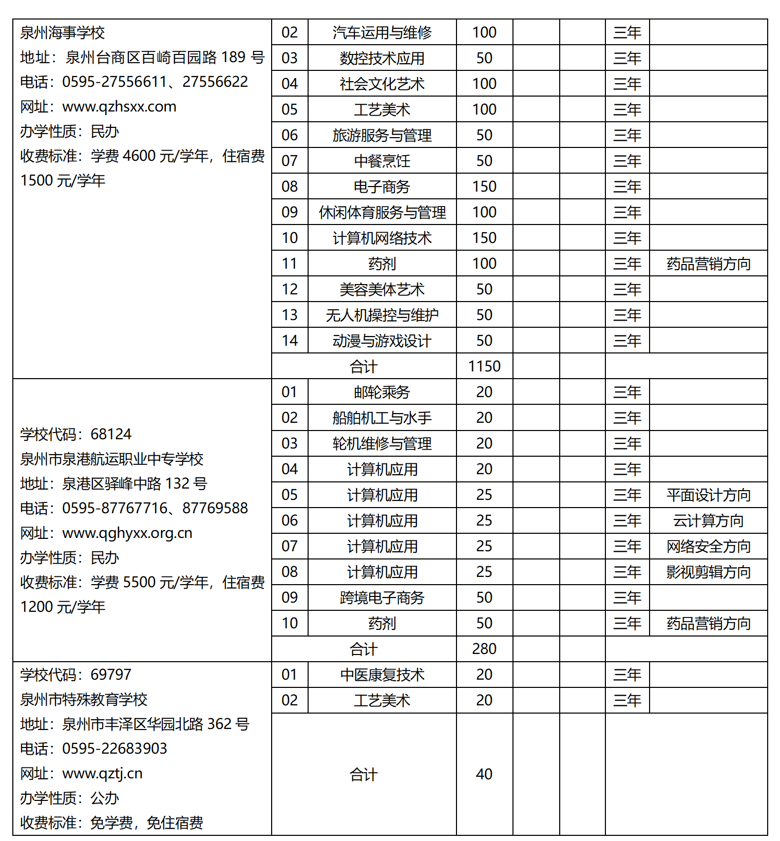 2023年泉州市中等职业学校（三年制）招生计划