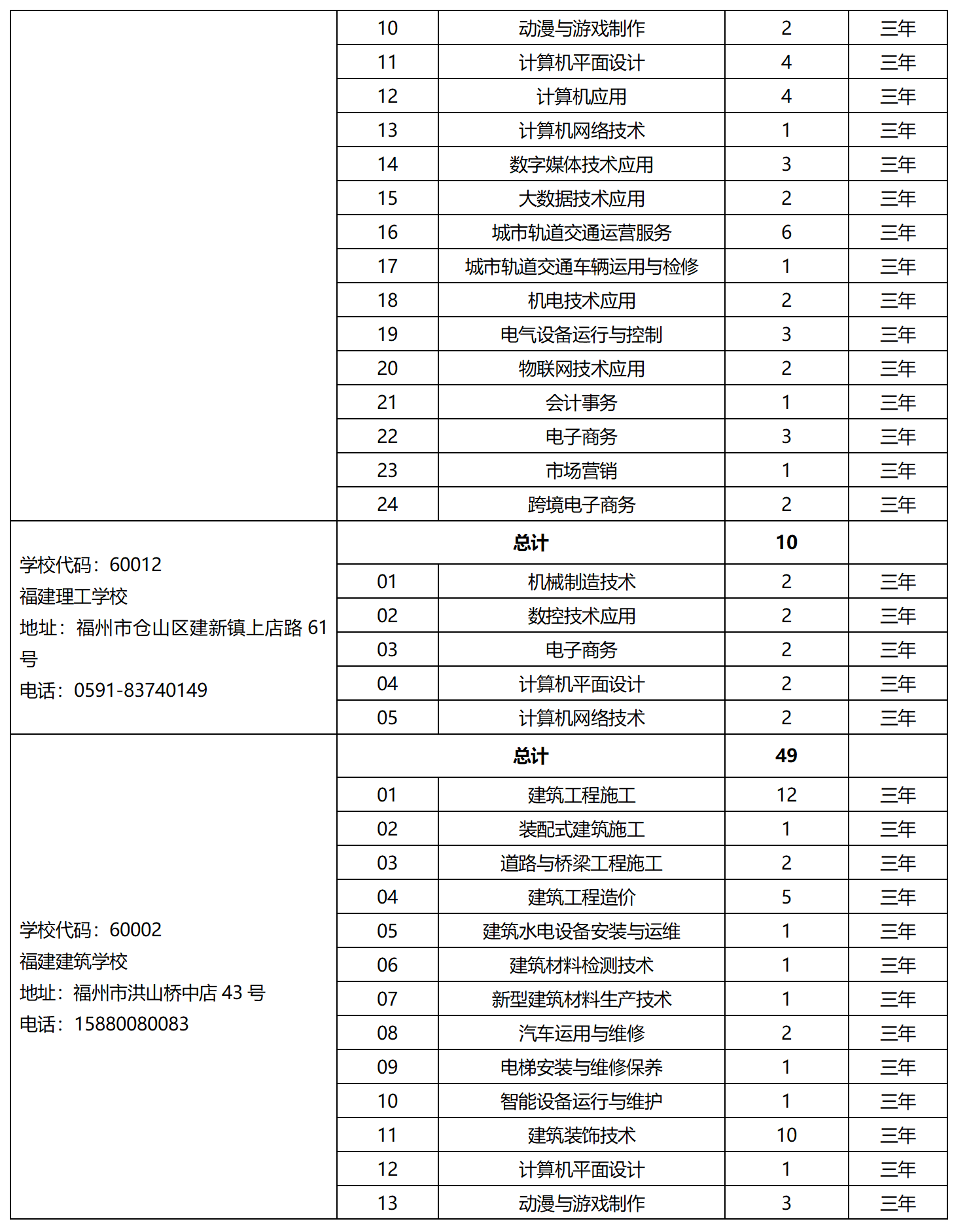 2023年省属中等职业学校面向泉州招生计划