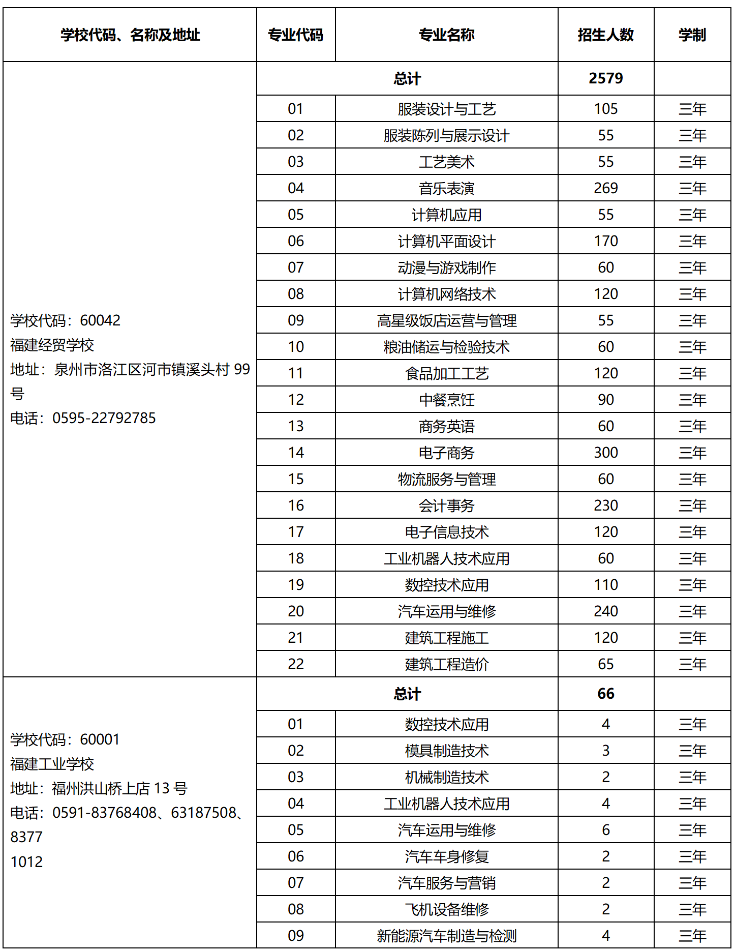 2023年省属中等职业学校面向泉州招生计划