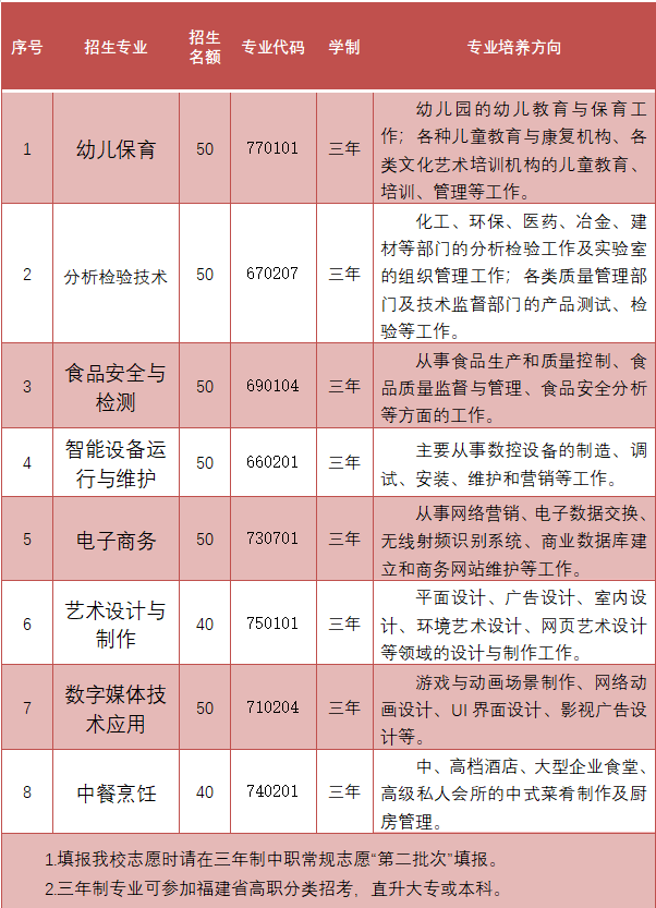 福建省泉州市泉港区职业中专学校2023年招生简章